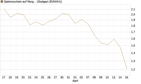 Optionsschein auf Morgan Stanley Bank [Goldman Sachs Bank Europe SE] Chart