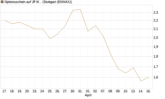 Optionsschein auf JP Morgan Chase [Goldman Sachs Bank Europe SE] Chart