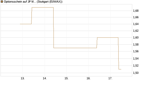 Optionsschein auf JP Morgan Chase [Goldman Sachs Bank Europe SE] Chart