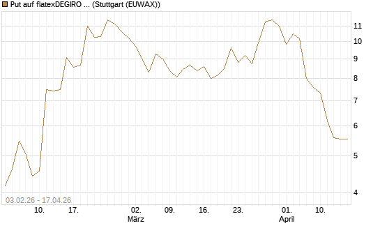Put auf flatexDEGIRO SE [UniCredit Bank GmbH] Chart