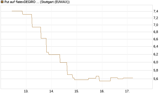Put auf flatexDEGIRO SE [UniCredit Bank GmbH] Chart