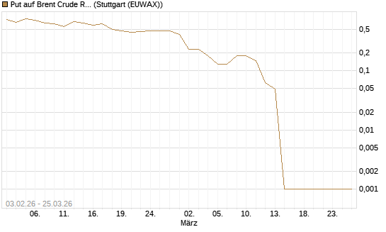 Put auf Brent Crude Rohöl ICE 05/26 [UniCredit Bank GmbH] Chart