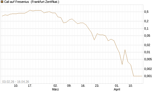 Call auf Fresenius [DZ BANK AG] Chart