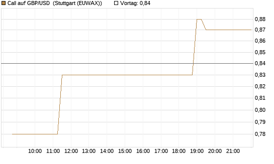Call auf GBP/USD [BNP Paribas Emissions- und Handelsges.] Chart