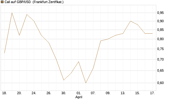 Call auf GBP/USD [BNP Paribas Emissions- und Handelsges.] Chart