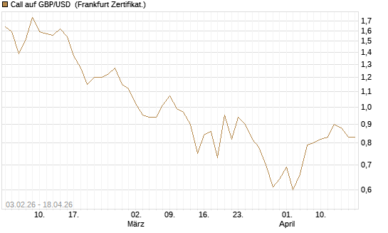 Call auf GBP/USD [BNP Paribas Emissions- und Handelsges.] Chart