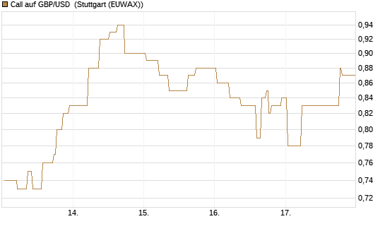 Call auf GBP/USD [BNP Paribas Emissions- und Handelsges.] Chart