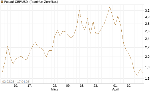 Put auf GBP/USD [BNP Paribas Emissions- und Handelsges.] Chart