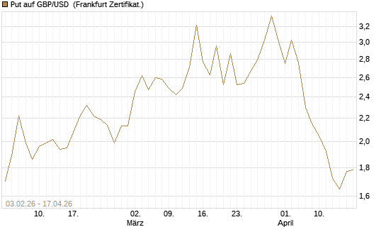 Put auf GBP/USD [BNP Paribas Emissions- und Handelsges.] Chart