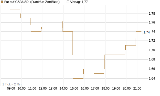 Put auf GBP/USD [BNP Paribas Emissions- und Handelsges.] Chart