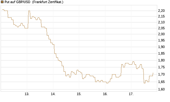 Put auf GBP/USD [BNP Paribas Emissions- und Handelsges.] Chart