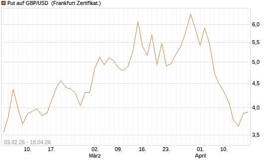 Put auf GBP/USD [BNP Paribas Emissions- und Handelsges.] Chart