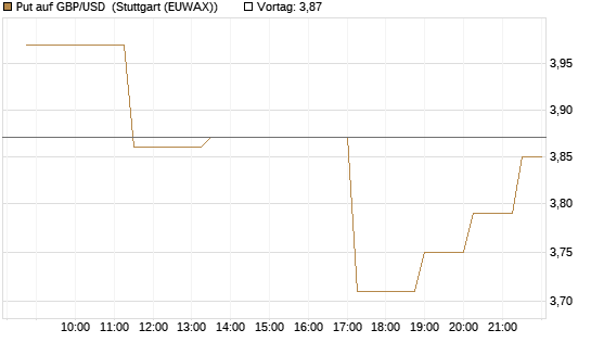 Put auf GBP/USD [BNP Paribas Emissions- und Handelsges.] Chart