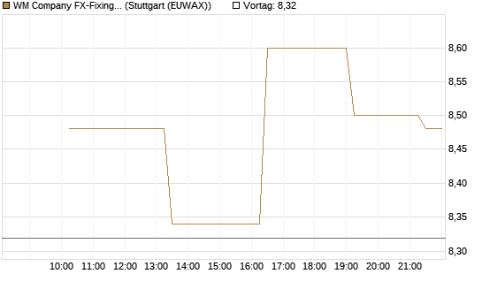 WM Company FX-Fixing Optionsschein auf EUR/AUD [Goldman Sachs Bank Europe SE] Chart