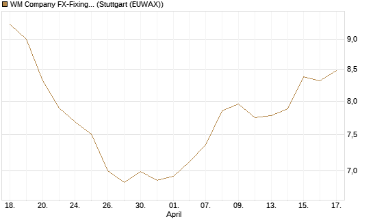 WM Company FX-Fixing Optionsschein auf EUR/AUD [Goldman Sachs Bank Europe SE] Chart
