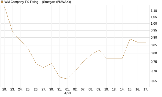 WM Company FX-Fixing Optionsschein auf EUR/AUD [Goldman Sachs Bank Europe SE] Chart