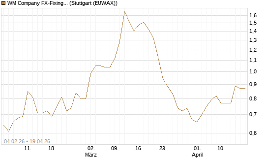 WM Company FX-Fixing Optionsschein auf EUR/AUD [Goldman Sachs Bank Europe SE] Chart