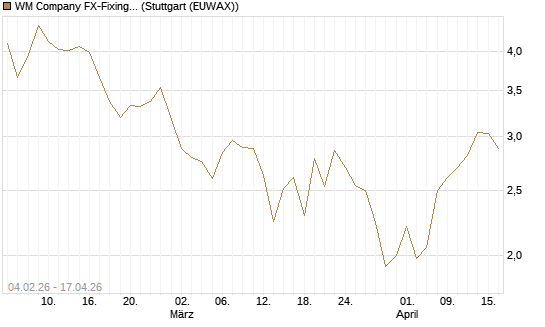 WM Company FX-Fixing Optionsschein auf GBP/USD [Goldman Sachs Bank Europe SE] Chart