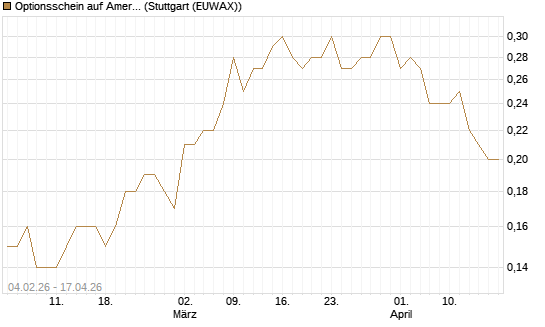 Optionsschein auf American Airlines Group [Goldman Sachs Bank Europe SE] Chart