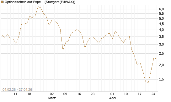 Optionsschein auf Expedia Group [Goldman Sachs Bank Europe SE] Chart