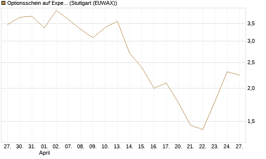 Optionsschein auf Expedia Group [Goldman Sachs Bank Europe SE] Chart