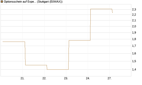 Optionsschein auf Expedia Group [Goldman Sachs Bank Europe SE] Chart