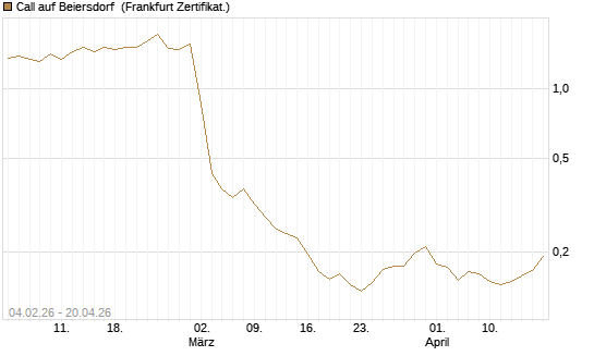 Call auf Beiersdorf [HSBC Trinkaus & Burkhardt GmbH] Chart