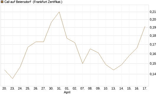 Call auf Beiersdorf [HSBC Trinkaus & Burkhardt GmbH] Chart
