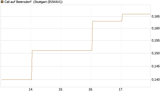 Call auf Beiersdorf [HSBC Trinkaus & Burkhardt GmbH] Chart