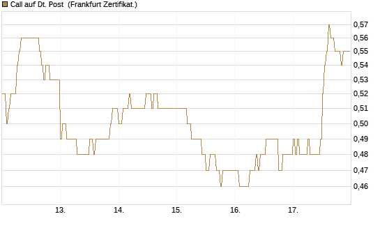 Call auf Dt. Post [HSBC Trinkaus & Burkhardt GmbH] Chart