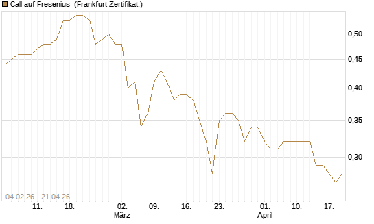 Call auf Fresenius [HSBC Trinkaus & Burkhardt GmbH] Chart