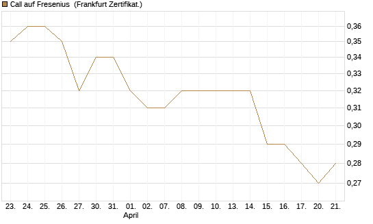Call auf Fresenius [HSBC Trinkaus & Burkhardt GmbH] Chart
