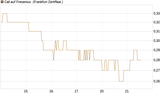 Call auf Fresenius [HSBC Trinkaus & Burkhardt GmbH] Chart