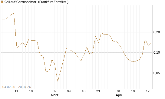 Call auf Gerresheimer [HSBC Trinkaus & Burkhardt GmbH] Chart