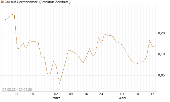 Call auf Gerresheimer [HSBC Trinkaus & Burkhardt GmbH] Chart
