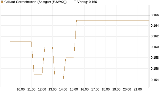 Call auf Gerresheimer [HSBC Trinkaus & Burkhardt GmbH] Chart