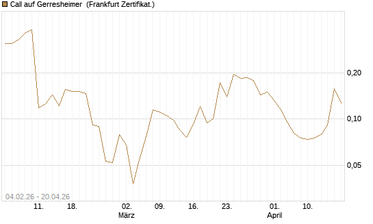 Call auf Gerresheimer [HSBC Trinkaus & Burkhardt GmbH] Chart