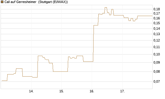 Call auf Gerresheimer [HSBC Trinkaus & Burkhardt GmbH] Chart