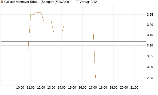 Call auf Hannover Rück [HSBC Trinkaus & Burkhardt GmbH] Chart