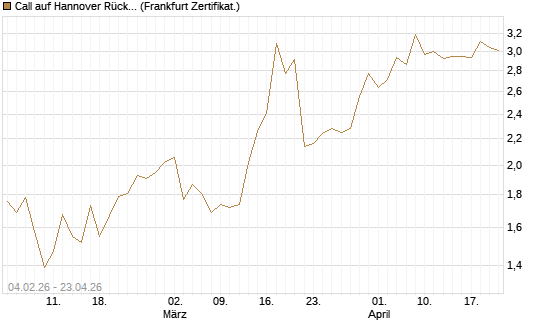 Call auf Hannover Rück [HSBC Trinkaus & Burkhardt GmbH] Chart