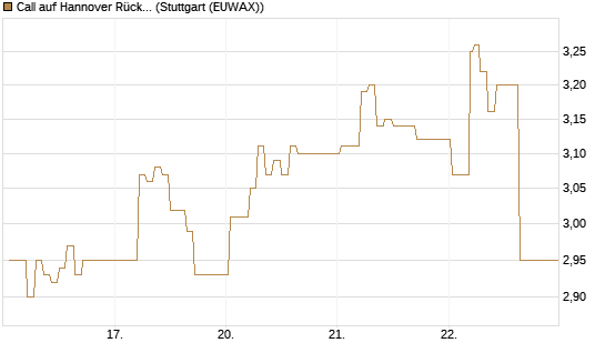 Call auf Hannover Rück [HSBC Trinkaus & Burkhardt GmbH] Chart