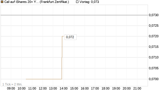 Call auf iShares 20+ Year Treasury Bond ETF [Vontobel] Chart
