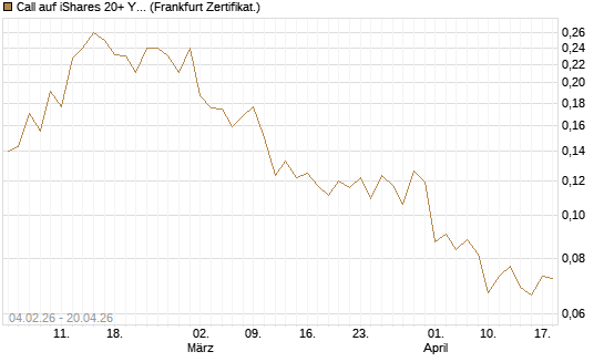 Call auf iShares 20+ Year Treasury Bond ETF [Vontobel] Chart