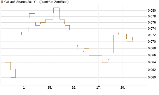 Call auf iShares 20+ Year Treasury Bond ETF [Vontobel] Chart