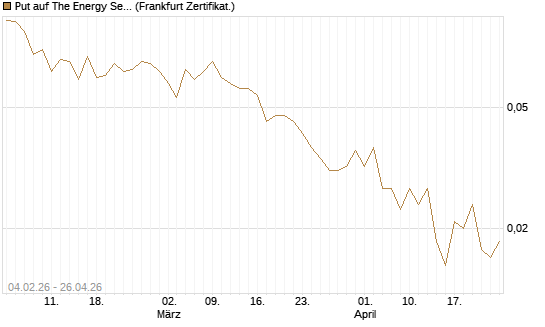 Put auf The Energy Select Sector SPDR  [Vontobel] Chart