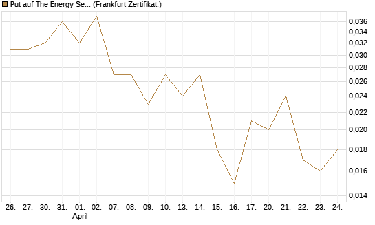 Put auf The Energy Select Sector SPDR  [Vontobel] Chart