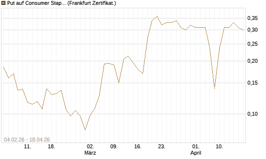 Put auf Consumer Staples Select SPDR [Vontobel] Chart