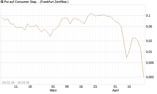 Put auf Consumer Staples Select SPDR [Vontobel] Chart