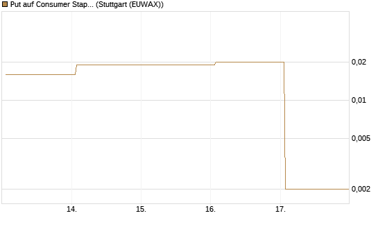 Put auf Consumer Staples Select SPDR [Vontobel] Chart