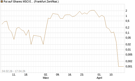 Put auf iShares MSCI Emerging Markets [Vontobel] Chart
